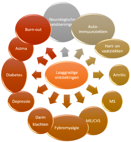 laaggradige ontstekingen